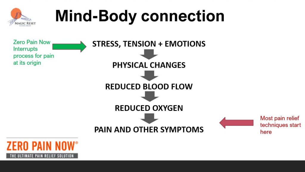 Mind-body connection creating back pain